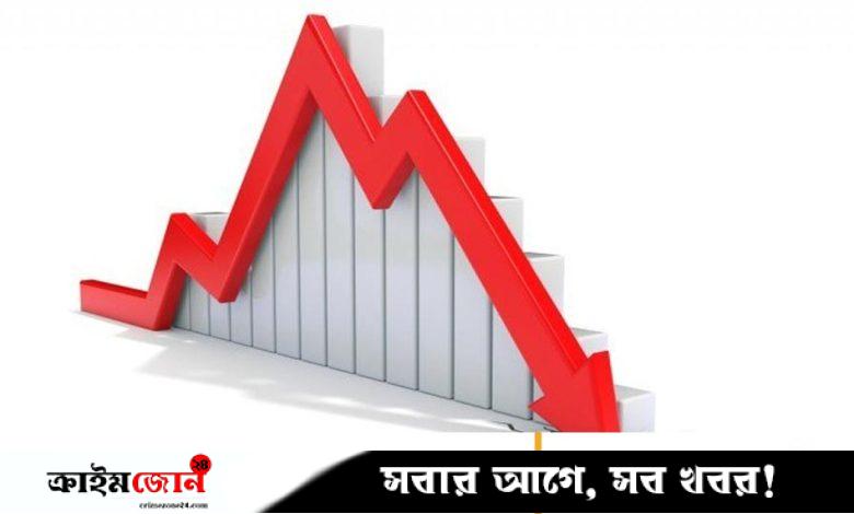 বাজার মূলধন কমেছে সাড়ে তিন হাজার কোটি টাকা