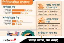 তিন বছরে দেশে দারিদ্র্য বেড়েছে ৯.২৩%: পিপিআরসি গবেষণা