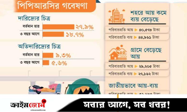 তিন বছরে দেশে দারিদ্র্য বেড়েছে ৯.২৩%: পিপিআরসি গবেষণা