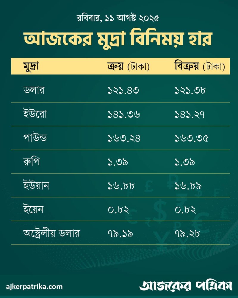 আজকের মুদ্রা বিনিময় হার ৭ আগস্ট, ২০২৫-01
