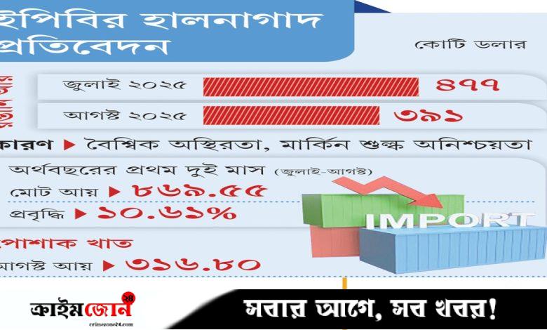আগস্টে রপ্তানি আয় কমেছে ৮৬ কোটি ডলার: ২০২৫-২৬ অর্থবছরের চ্যালেঞ্জ শুরুতেই